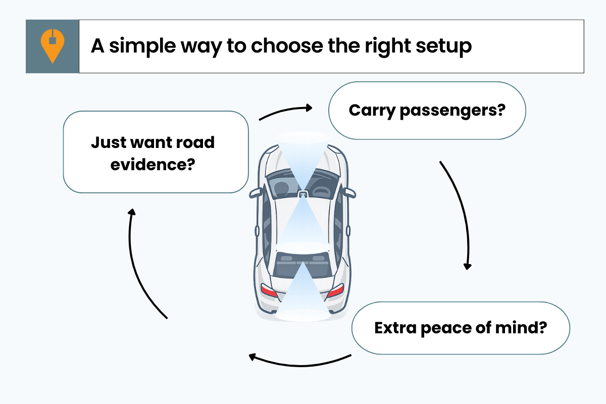 Simple decision diagram helping Uber drivers choose between front-only, dual-channel, and 3-channel dash cam setups.
