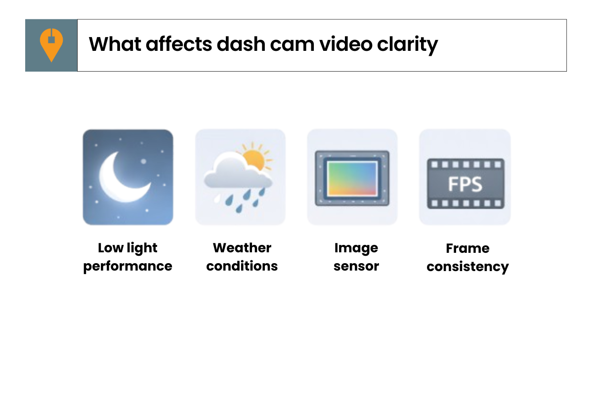 Infographic showing factors that affect dash cam video clarity, including low light driving, glare and rain, image sensor quality, and frame consistency.