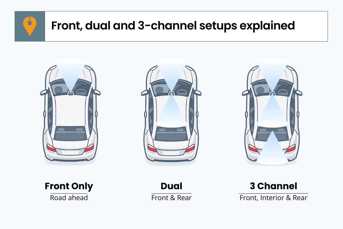 Comparison graphic showing front-only, dual-channel, and 3-channel dash cam setups, including road, inside-the-car, and rear coverage.