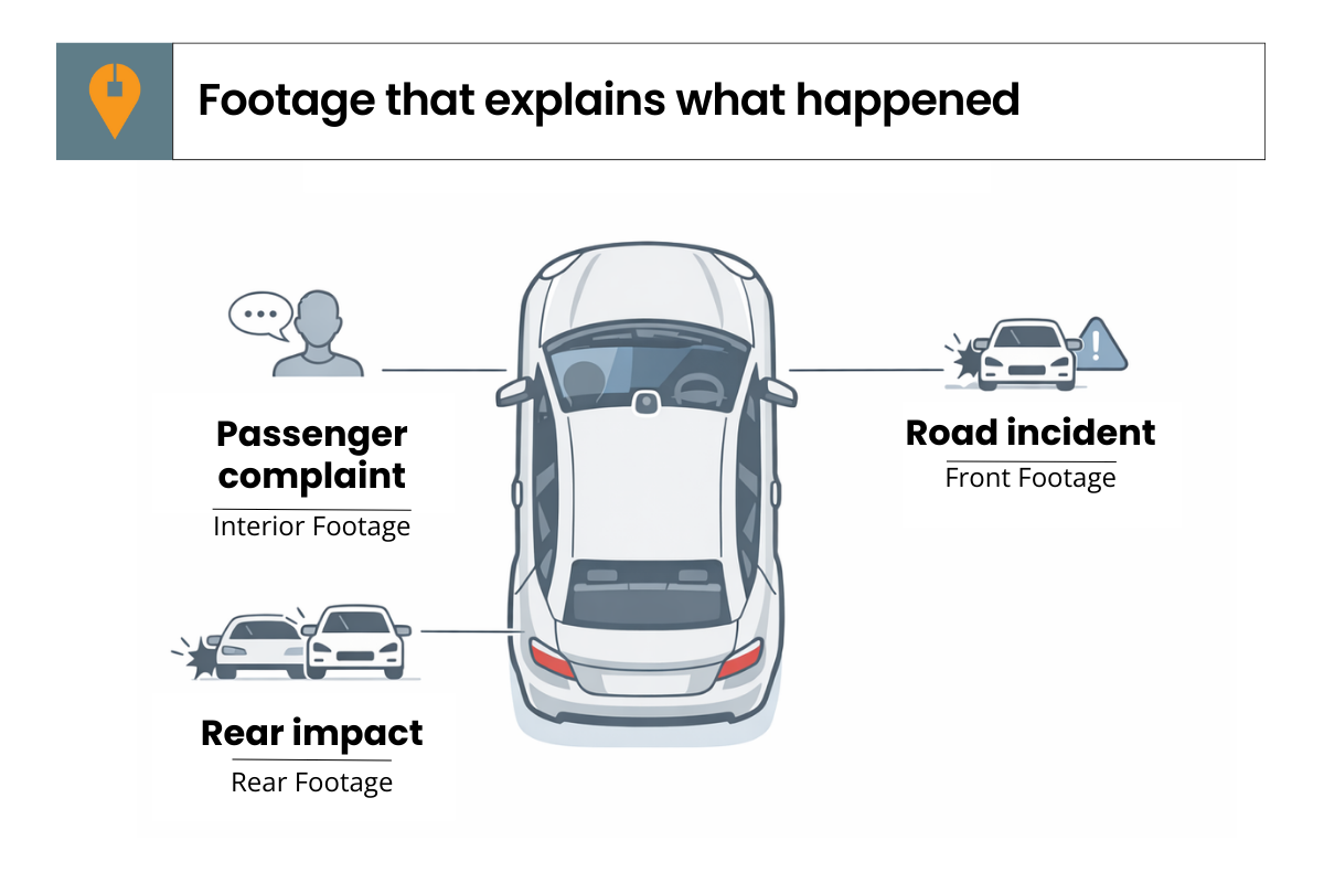 Infographic showing which dash cam footage helps in disputes, including front road footage, inside-the-car footage, and rear footage for Uber drivers.