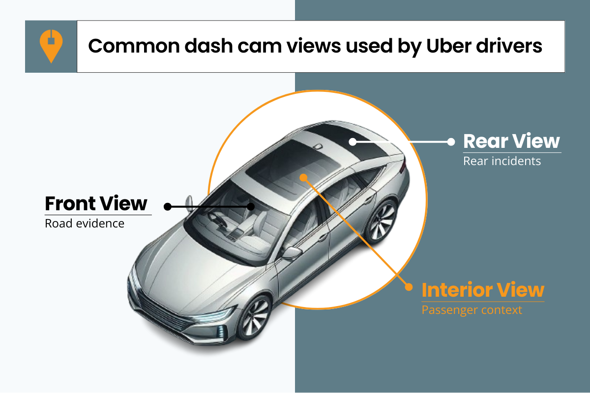 Infographic showing common dash cam views used by Uber drivers, including front road view, inside-the-car view, and rear view.